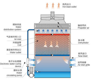 Thiết bị ngưng tụ bay hơi hạng nặng Tiếng ồn thấp với lưu lượng nước lớn